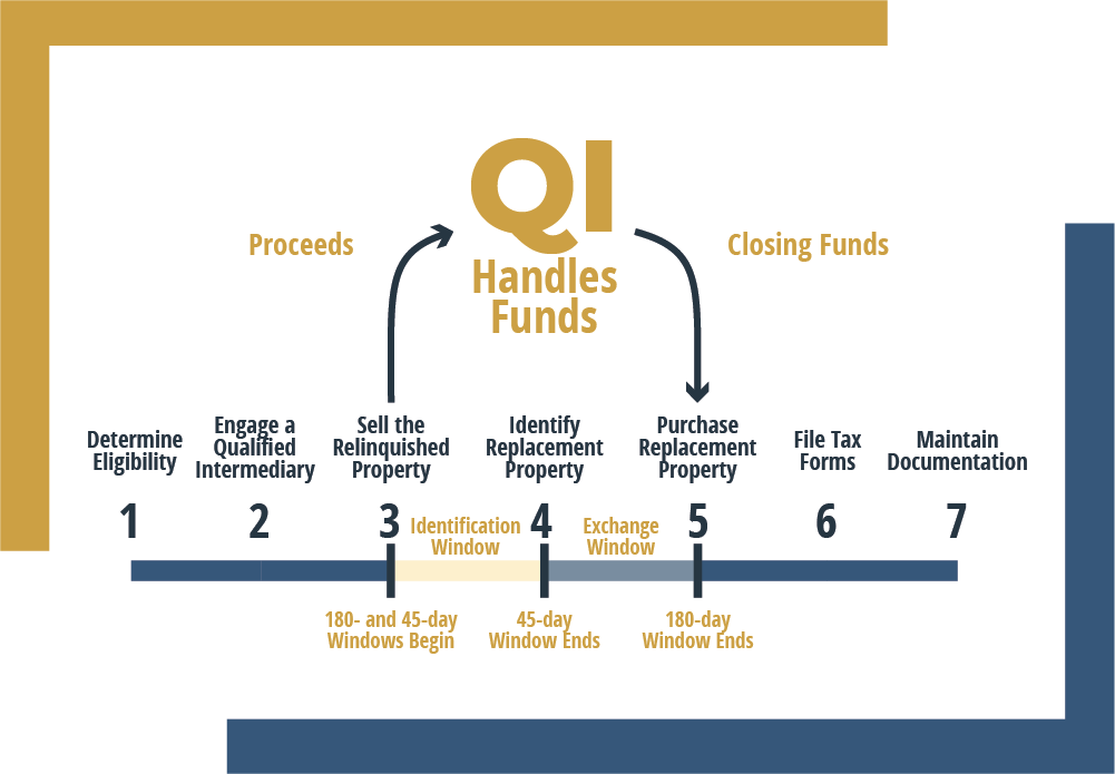 A timeline of a 1031 exchange noting the factors necessary for a 1031 exchange to be valid.