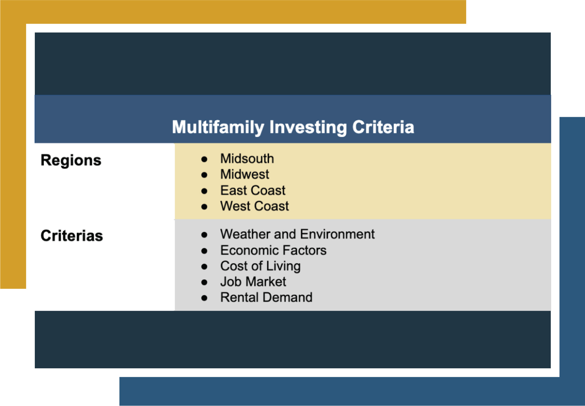 A table that positions the largest real estate regions [Midsouth, Midwest, East Coast, and West Coast] next to various criteria to consider when investing in real estate in said regions such as weather and environment, economic factors, cost of living, job market, and rental demand.